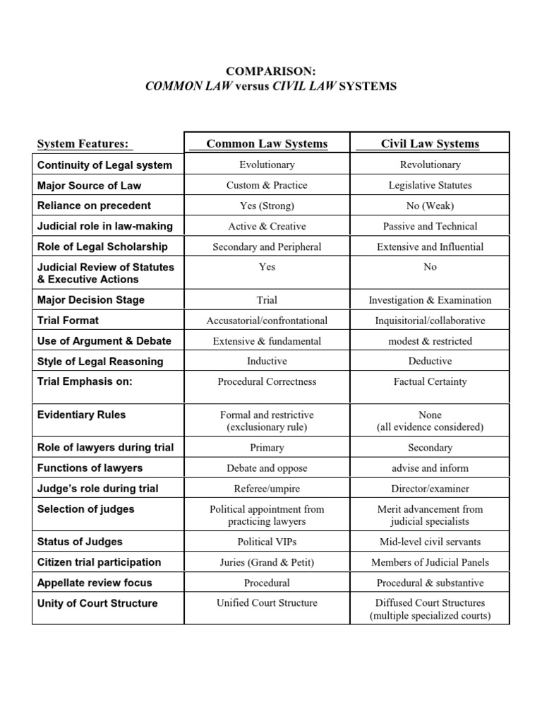 Common vs Civil Law Systems Comparison | PDF | Law