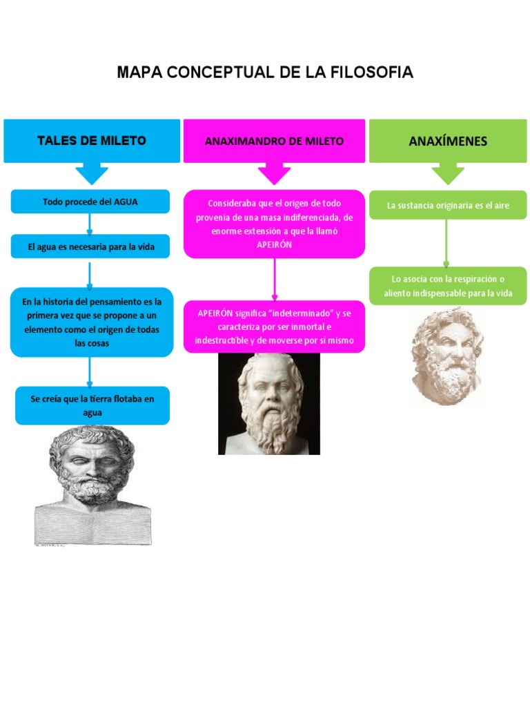 Mapa Conceptual de la Filosofía Antiga | PDF