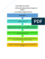 Basic Stages of A Project