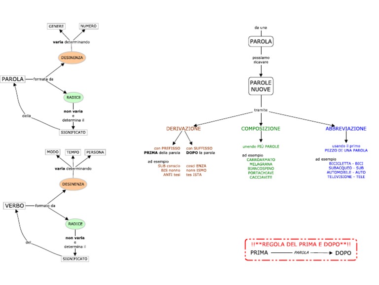 Mappa Formazione Delle Parole PDF