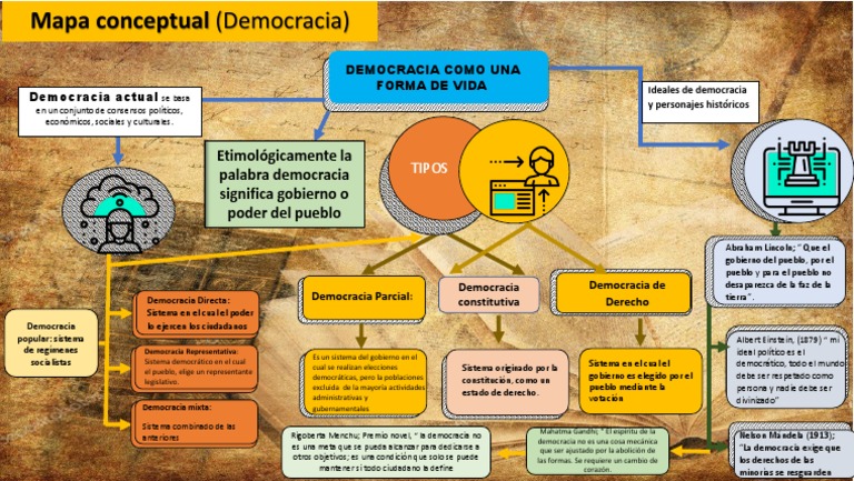 Mapa Conceptual de la Democracia | PDF | Democracia | Ideologías políticas