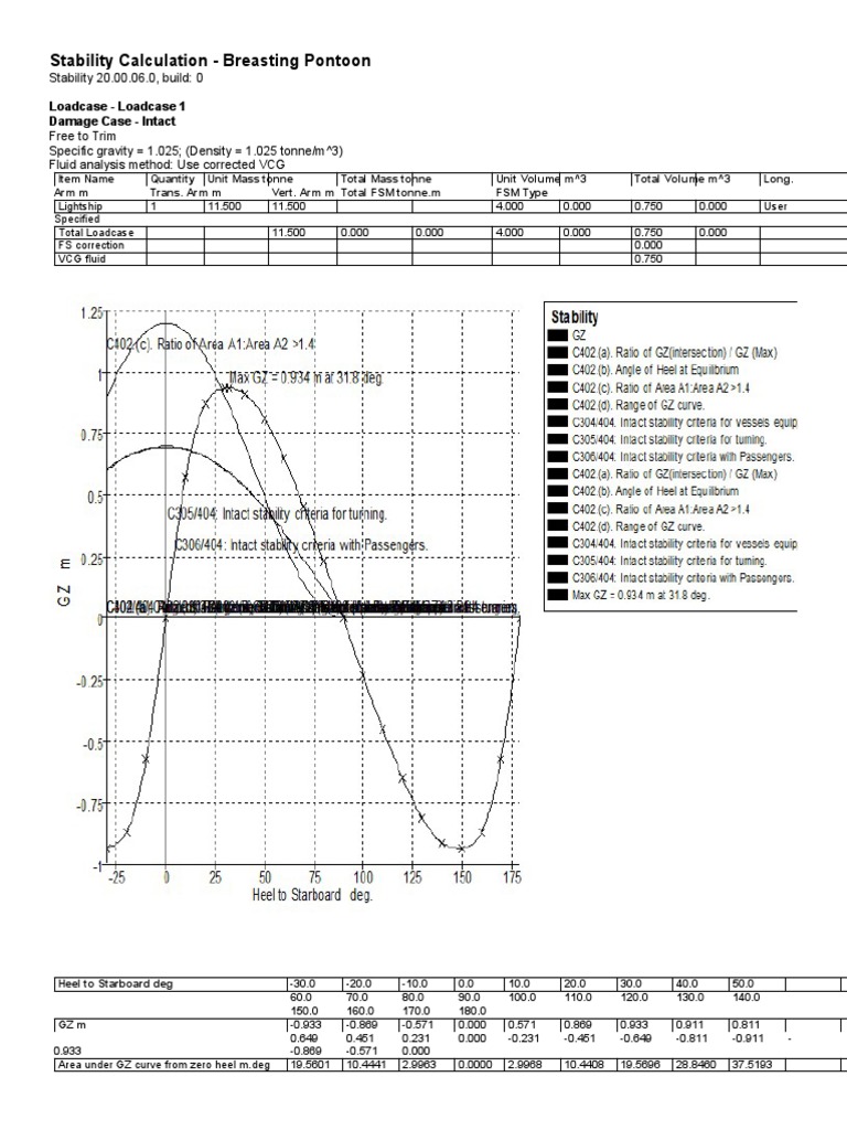 Breasting Pontoon Stability Analysis | PDF | Mass | Water Transport