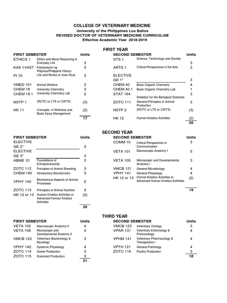 Revised DVM Curriculum Overview | PDF | Veterinary Medicine | Pathology
