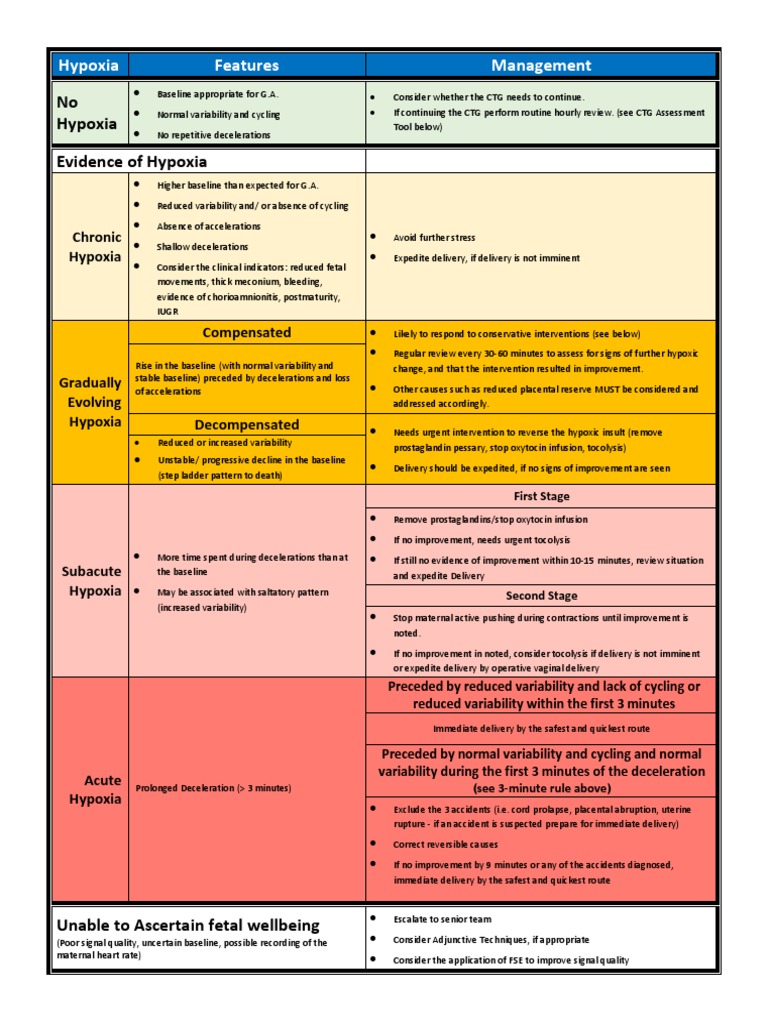 Hypoxia Classification Table PhysiologicalCTG PDF Childbirth