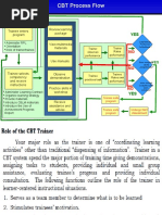 Trainee Enters Program Review Learning Package: - Administer RPL - Orientation - Role of Trainer/trainee