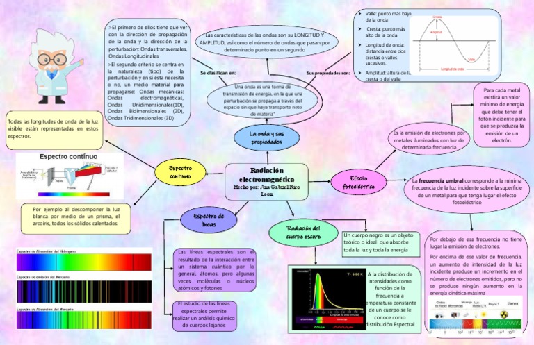 Mapa Mental | PDF | Ligero | Olas