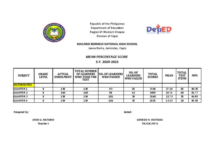 Capiz High School Math Performance Report | PDF