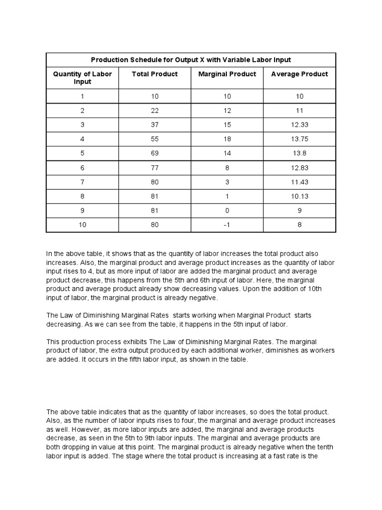 Production Schedule For Output X With Variable Labor Input Quantity of ...