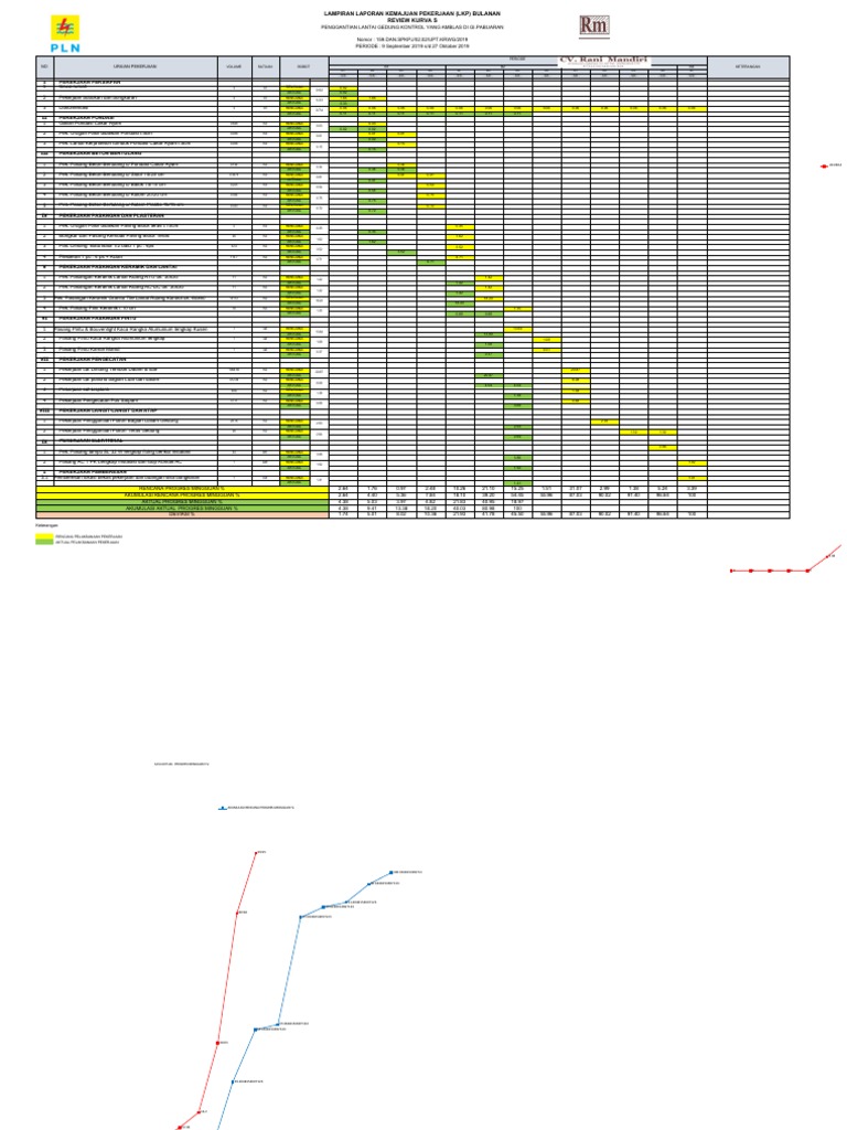 Laporan Progres Proyek Gedung | PDF