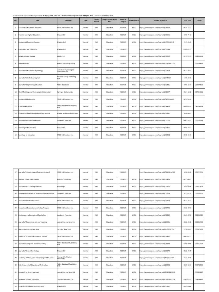 Scopus Education Journal Sources List | PDF | Elsevier | Academic Journal