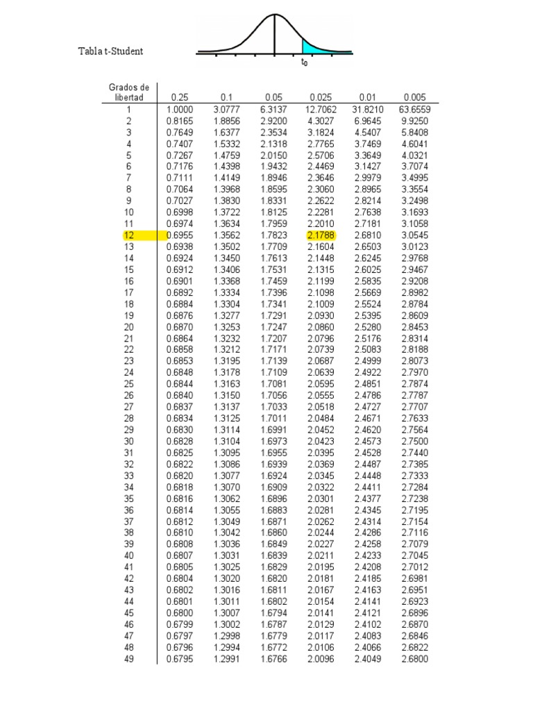 t-Student Table of Critical Values | PDF | Home & Garden