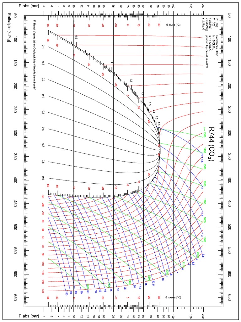 Diagramme Enthalpique R744 | PDF