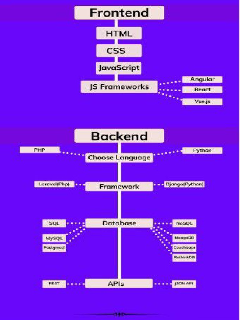 Roadmap Backend Frontend | PDF