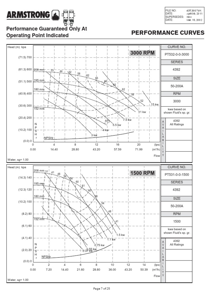 Performance Curves: Performance Guaranteed Only at Operating Point ...