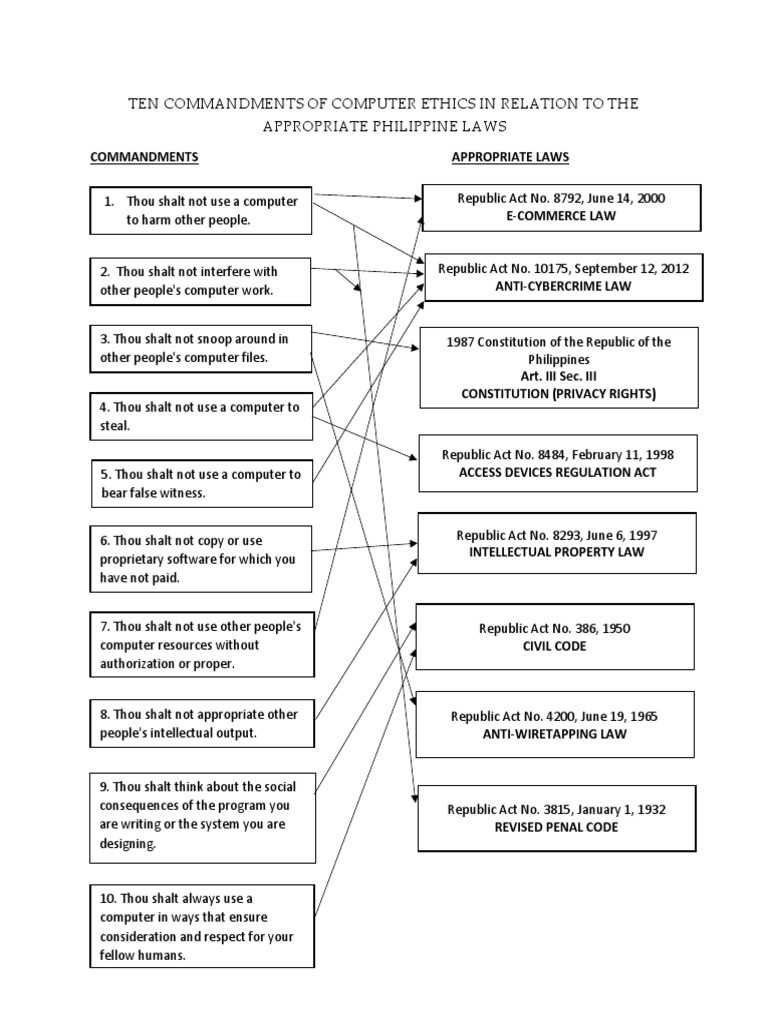 Ten Commandments of Computer Ethics in Relation To The Appropriate ...