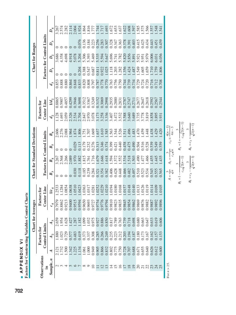Variables Control Chart Factors | PDF | Chess | Chess Theory