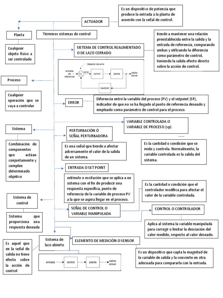 Mapa Conceptual | PDF | Sistema de control | Ciencias de la Computación