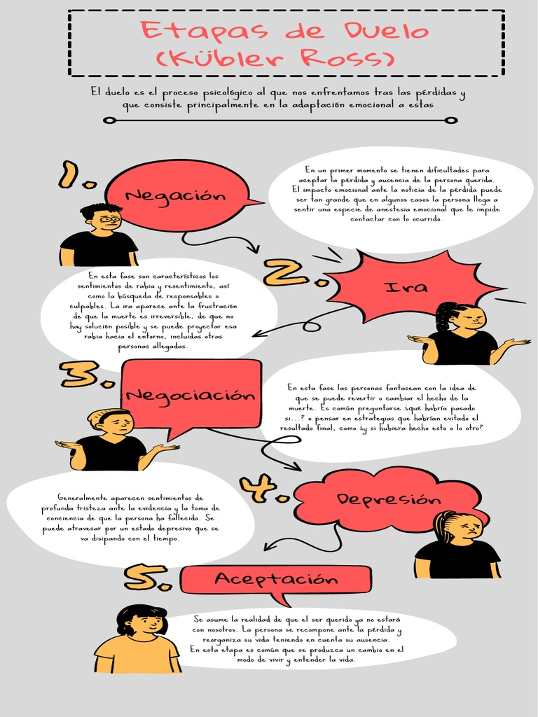 Etapas del Duelo según Kübler-Ross | PDF | Dolor | Las emociones
