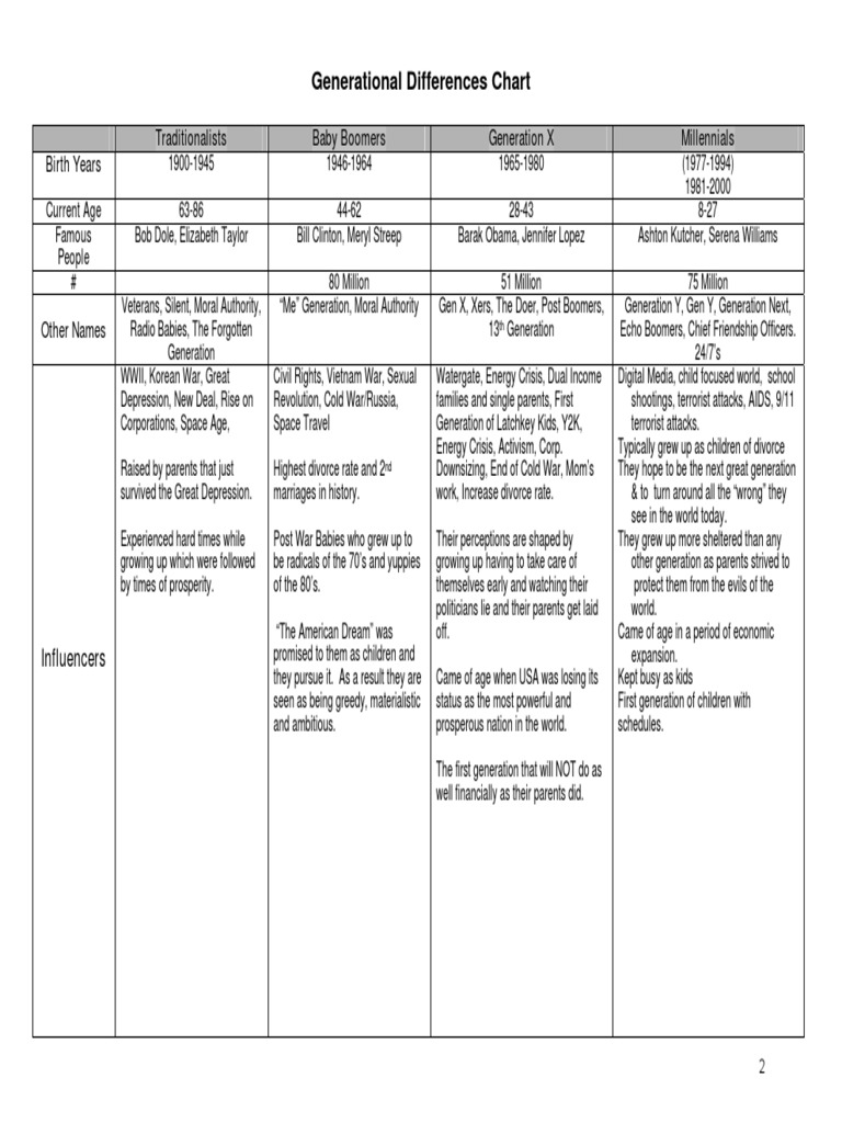 Generational Differences Chart Pdf Millennials Leadership