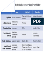 Cuadro Comparativo Tipos de Dominación