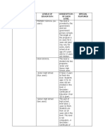 Name of Country Levels of Education Description of Each Level Special Features 1. Australia