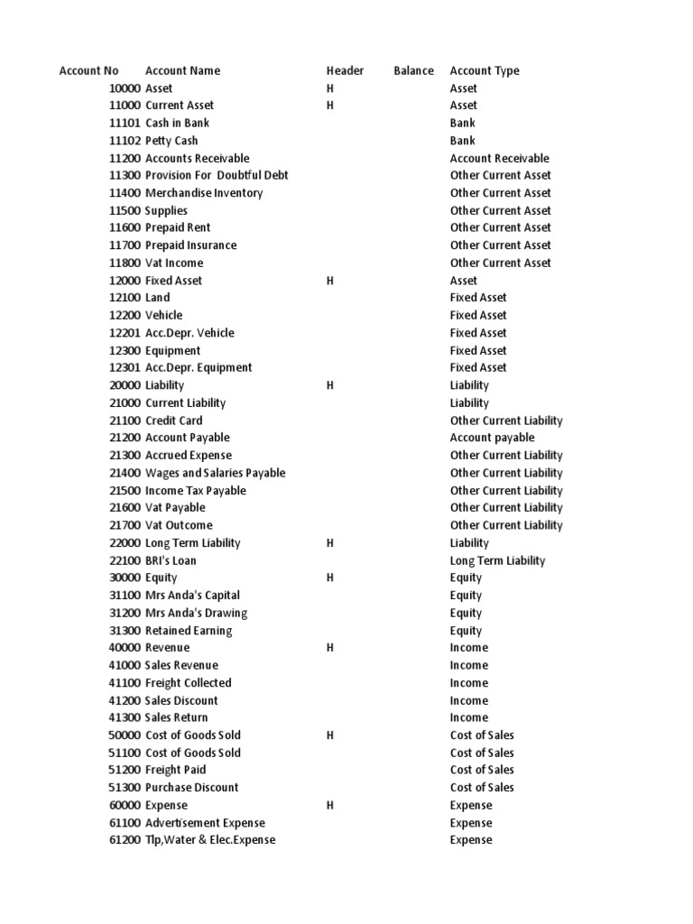 Daftar Akun Myob | PDF | Expense | Cost Of Goods Sold