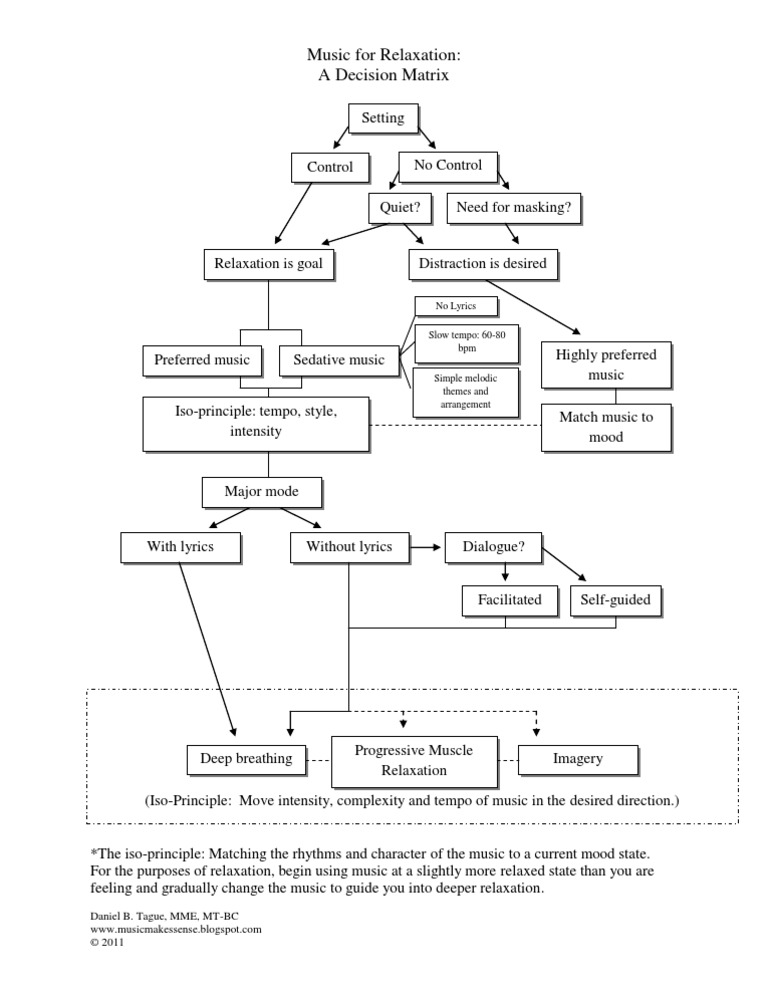 Relaxation Flow Chart | PDF