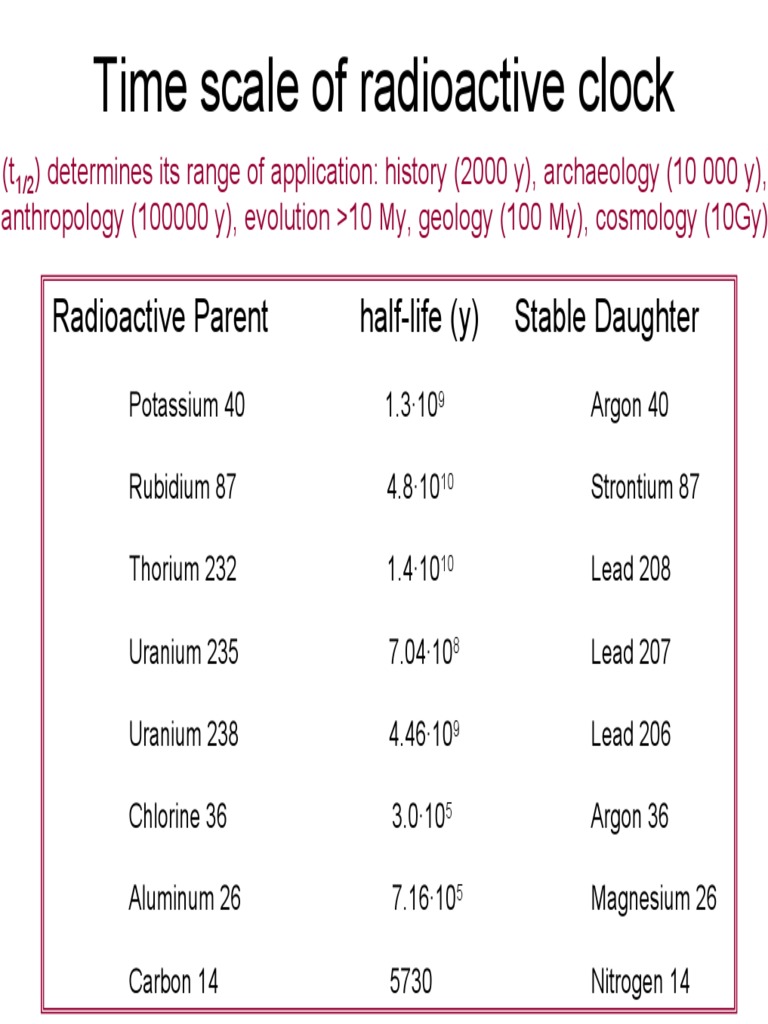 Time Scale of Radioactive Clock Radioactive Parent HalfLife (Y