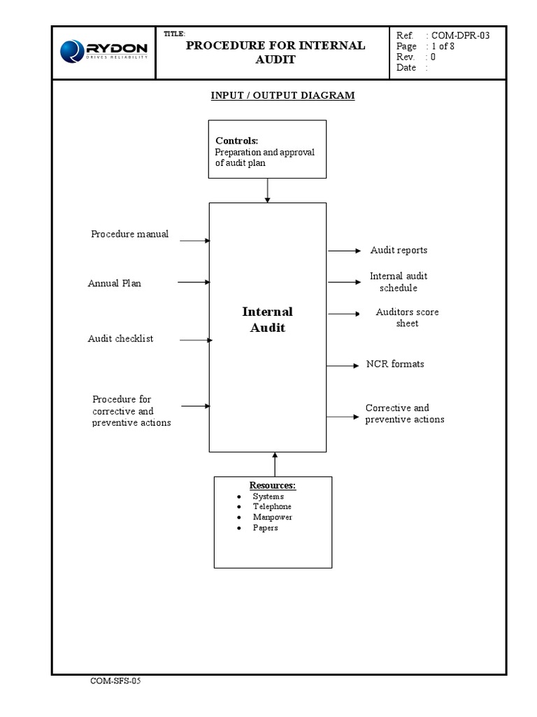 Procedure For Internal Audit: Input / Output Diagram | PDF | Audit ...
