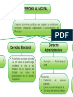 Mapa Conceptual de Derecho Municipal