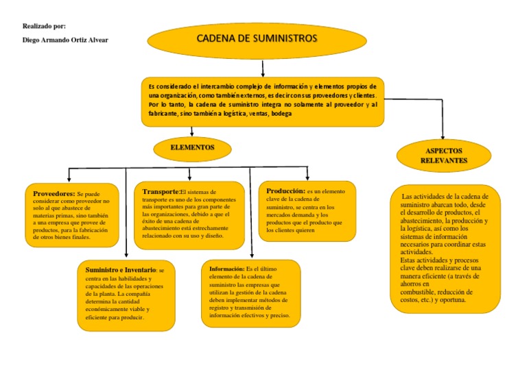 Mapa de Cadena de Suministro | PDF | Logística | Procesos de negocio