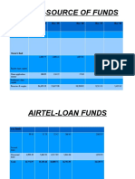 Airtel-Source of Funds: Balance Sheet