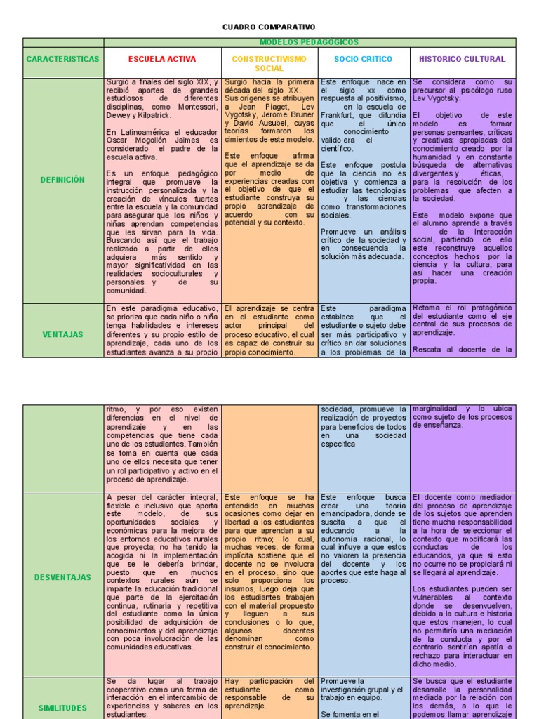 Cuadro Comparativo de Modelos Pedagógicos | PDF | Aprendizaje ...