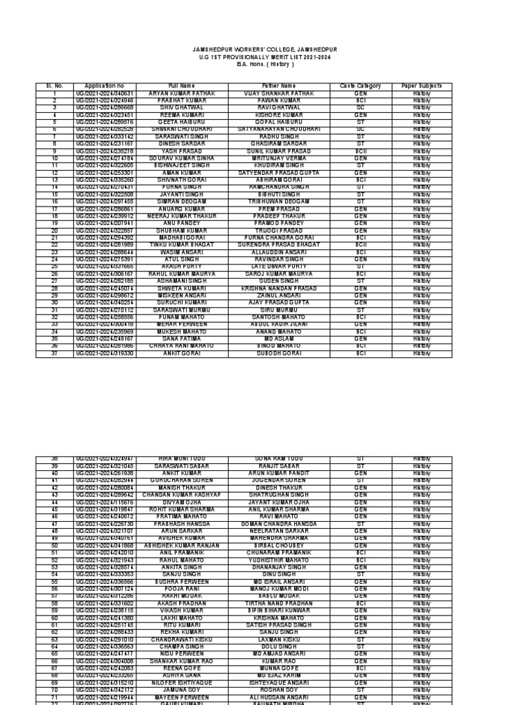 Jamshedpur Workers' College, Jamshedpur U.G 1St Provisionally Merit