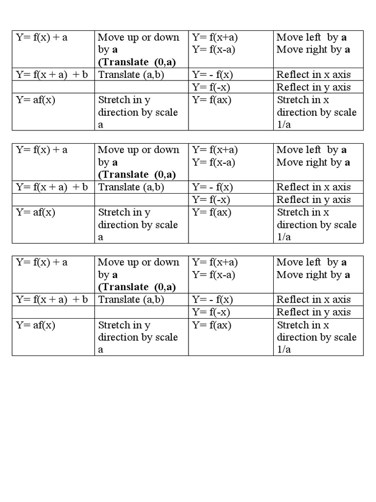 Transformations of Functions Explained | PDF
