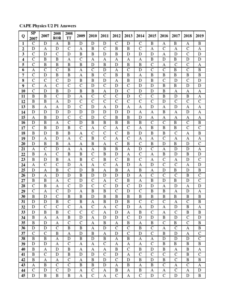 CAPE Physics Unit 2 Paper 1 Answers | PDF