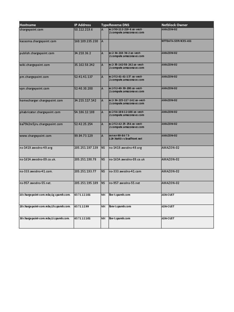 Hostname Ip Address Typereverse Dns Netblock Owner | PDF ...