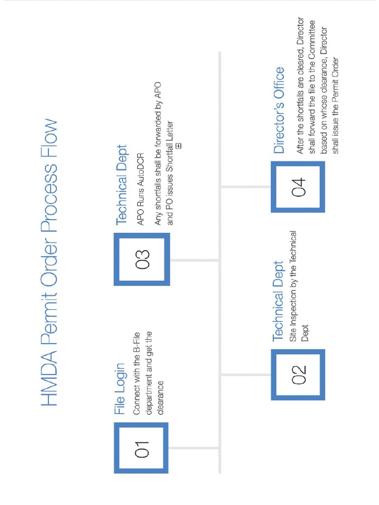 HMDA Permit Order Process Flow | PDF