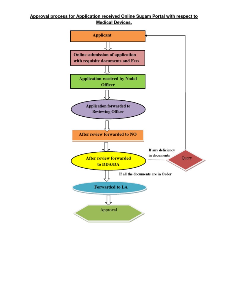 Approval Process Flowchart MD Online1 | PDF