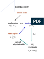 Ferromagnetismo: Interacción de canje y formación de dominios magnéticos