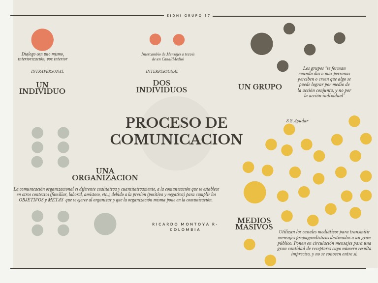 Mapa mental de la comunicación efectiva | PDF | Comunicación ...