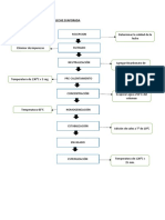 Diagrama de Flujo de LECHE Evaporada