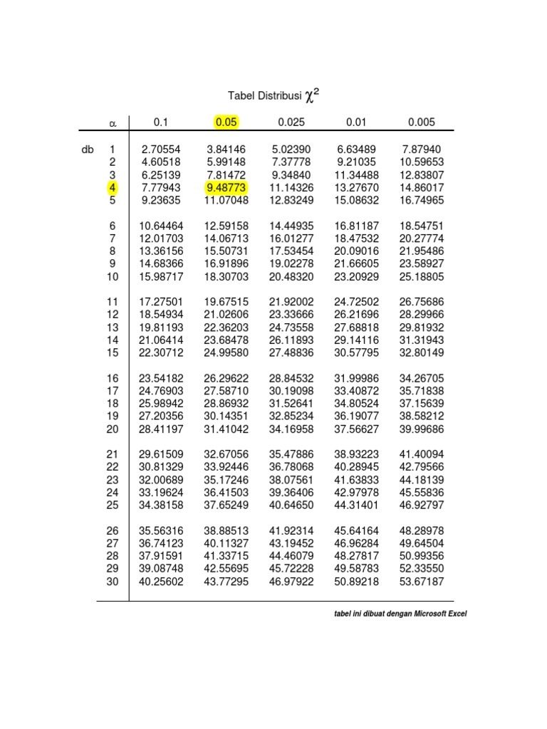 Tabel Chi Square | PDF