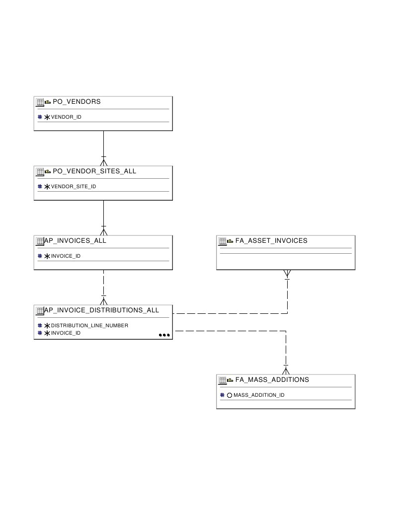 FA Integration and Mass Additions | PDF | Business | Law