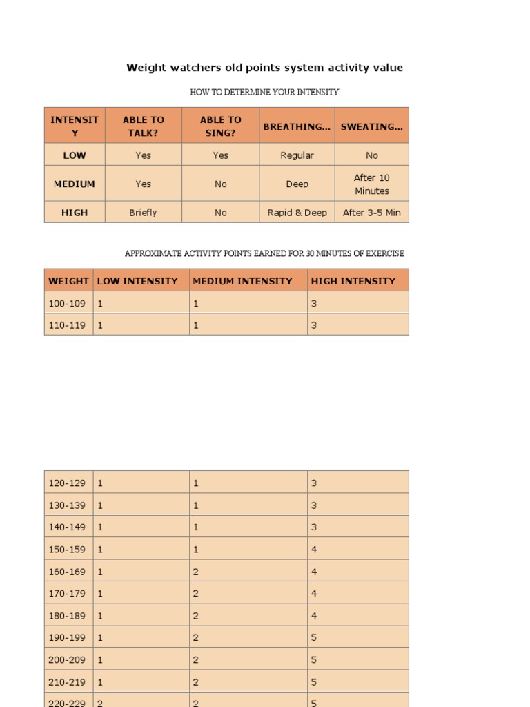 Old Weight Watchers Activity Points Guide | PDF | Determinants Of ...