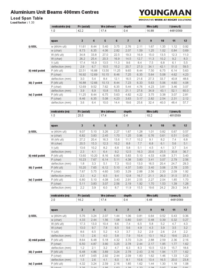 Youngman Aluminium Unit Beams Load Span Tables[1] Beam (Structure