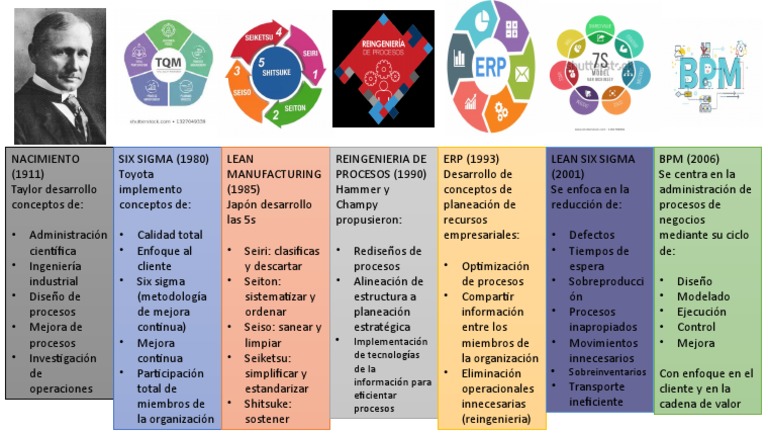 Herramientas de Calidad, Tarea 1 | PDF | Lean Manufacturing | Six Sigma