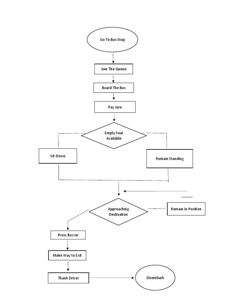 Flow Chart 2 | PDF