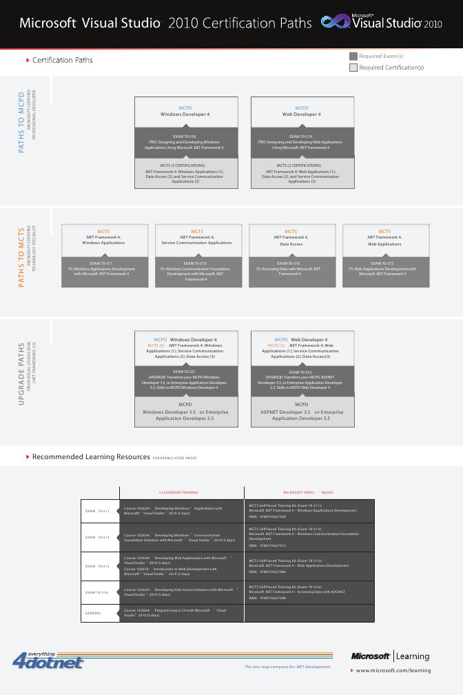VisualStudio2010 CertPath 4DotNet | PDF | Art
