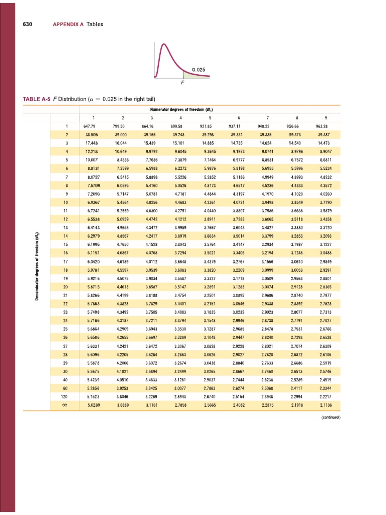 F Distribution Tables | PDF